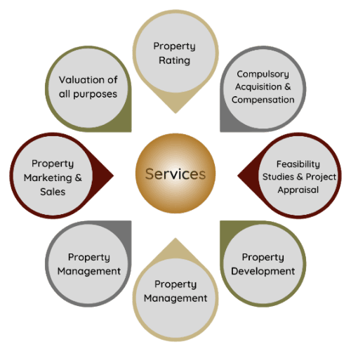 Services